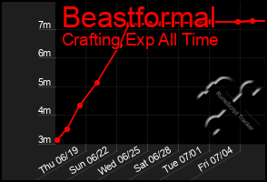 Total Graph of Beastformal