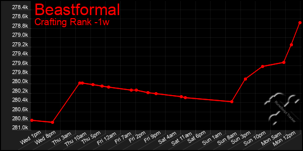 Last 7 Days Graph of Beastformal
