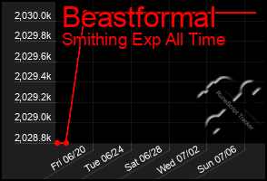 Total Graph of Beastformal