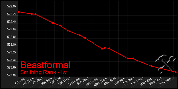 Last 7 Days Graph of Beastformal