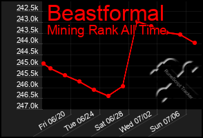 Total Graph of Beastformal