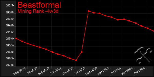 Last 31 Days Graph of Beastformal