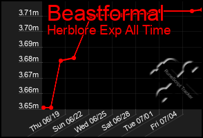 Total Graph of Beastformal