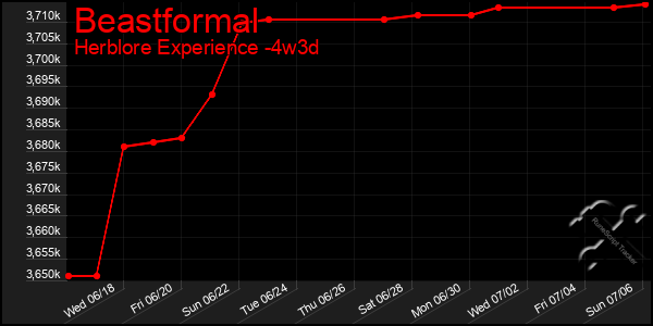 Last 31 Days Graph of Beastformal