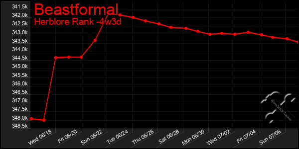 Last 31 Days Graph of Beastformal