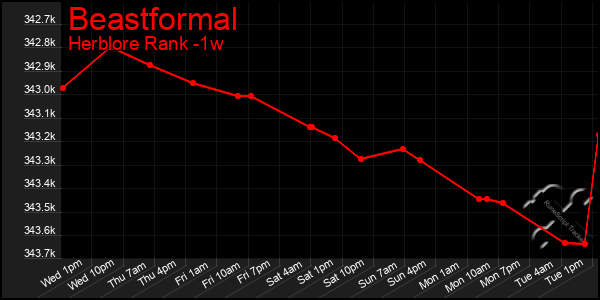 Last 7 Days Graph of Beastformal