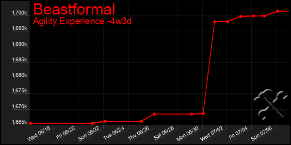 Last 31 Days Graph of Beastformal