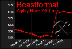 Total Graph of Beastformal