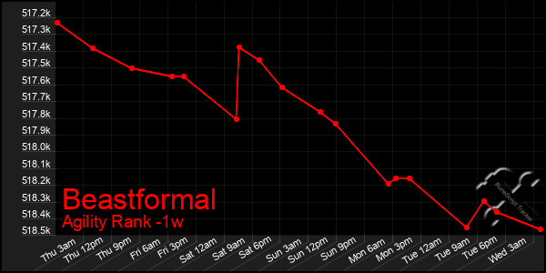Last 7 Days Graph of Beastformal