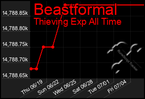 Total Graph of Beastformal