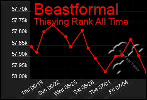 Total Graph of Beastformal