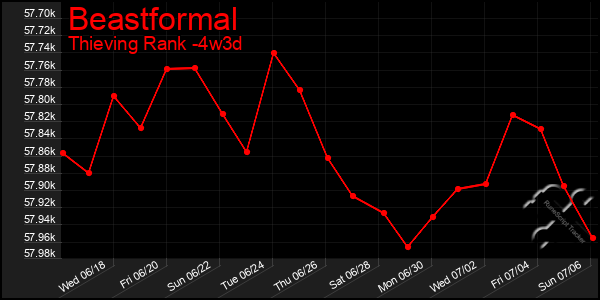 Last 31 Days Graph of Beastformal