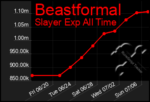 Total Graph of Beastformal