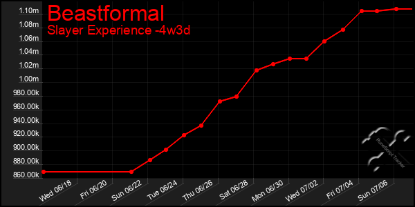 Last 31 Days Graph of Beastformal