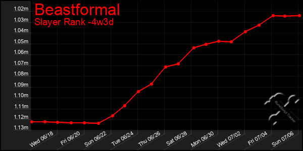 Last 31 Days Graph of Beastformal