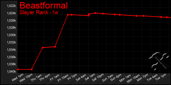 Last 7 Days Graph of Beastformal