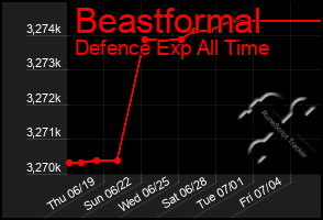 Total Graph of Beastformal