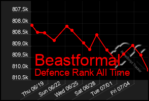 Total Graph of Beastformal