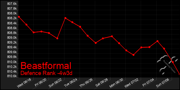 Last 31 Days Graph of Beastformal