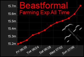 Total Graph of Beastformal