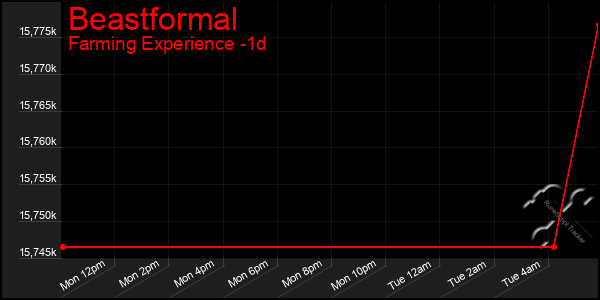 Last 24 Hours Graph of Beastformal
