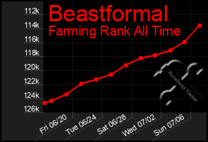 Total Graph of Beastformal