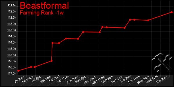 Last 7 Days Graph of Beastformal