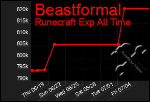 Total Graph of Beastformal