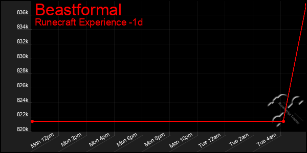 Last 24 Hours Graph of Beastformal