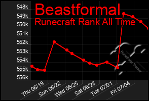 Total Graph of Beastformal