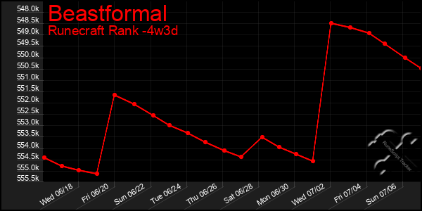 Last 31 Days Graph of Beastformal