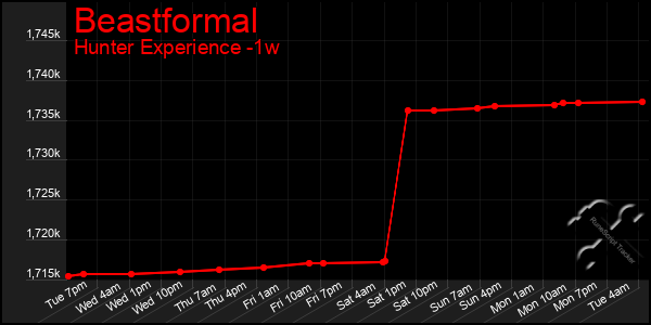 Last 7 Days Graph of Beastformal