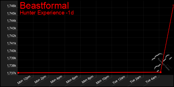 Last 24 Hours Graph of Beastformal