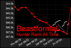 Total Graph of Beastformal