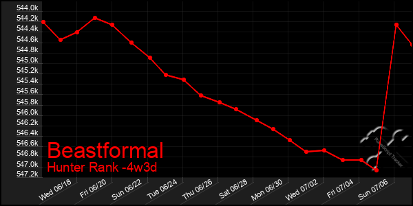 Last 31 Days Graph of Beastformal