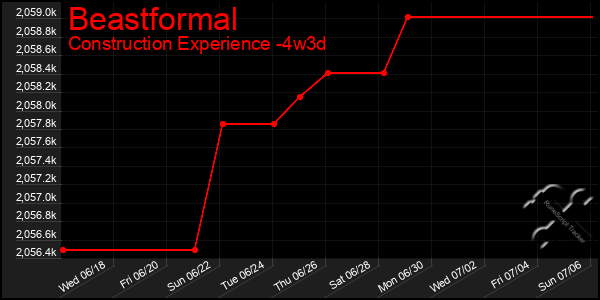 Last 31 Days Graph of Beastformal