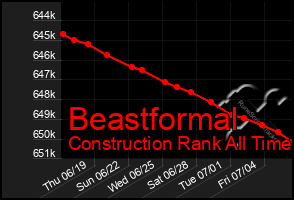 Total Graph of Beastformal