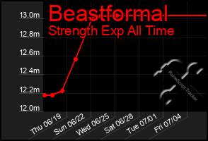 Total Graph of Beastformal