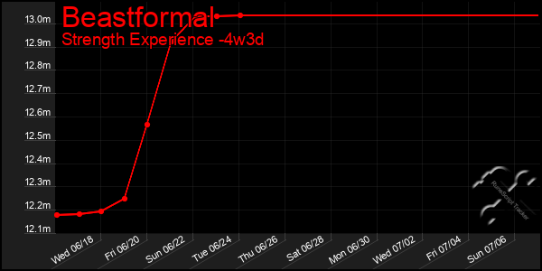 Last 31 Days Graph of Beastformal