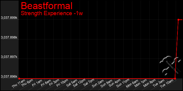 Last 7 Days Graph of Beastformal