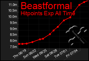 Total Graph of Beastformal