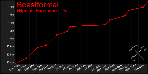 Last 7 Days Graph of Beastformal