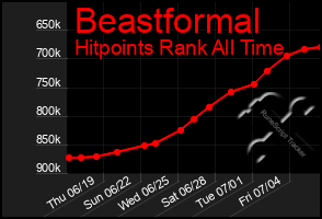 Total Graph of Beastformal
