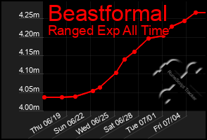 Total Graph of Beastformal
