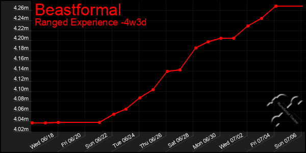 Last 31 Days Graph of Beastformal