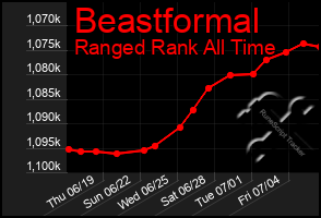 Total Graph of Beastformal