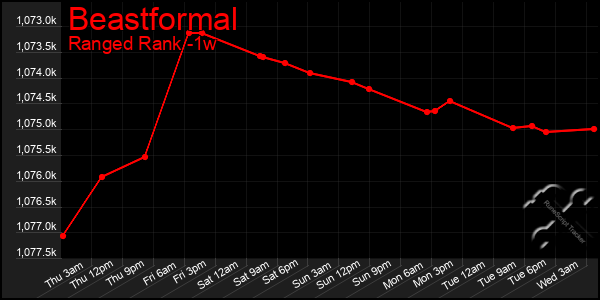 Last 7 Days Graph of Beastformal