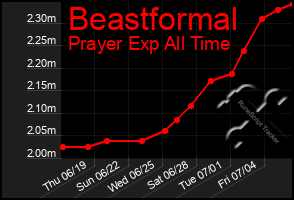 Total Graph of Beastformal
