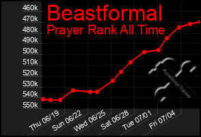 Total Graph of Beastformal