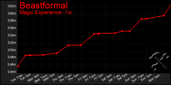 Last 7 Days Graph of Beastformal